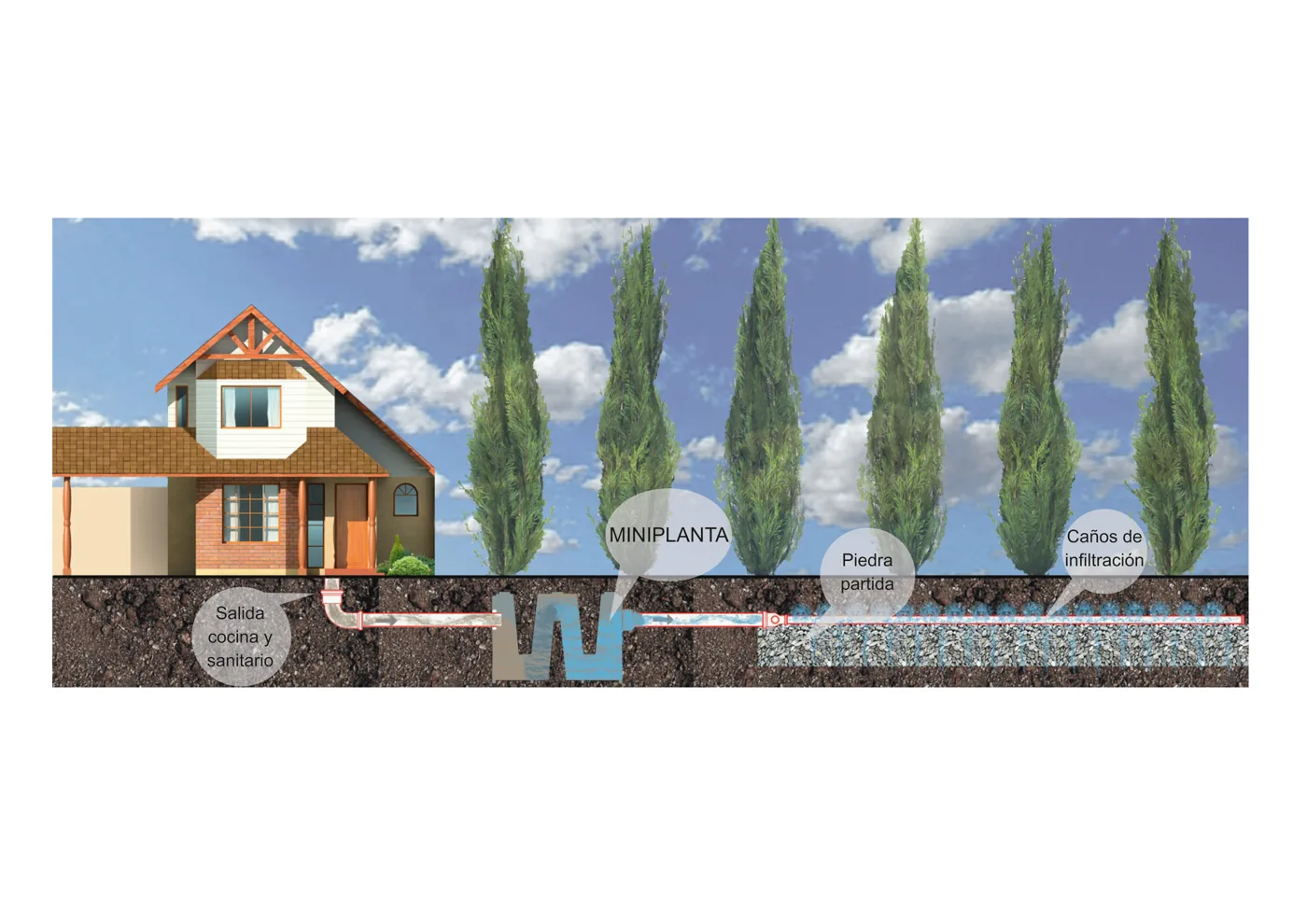 Esquema de instalación en una vivienda: salida de cocina y sanitario, miniplanta, piedra partida y caños de infiltración